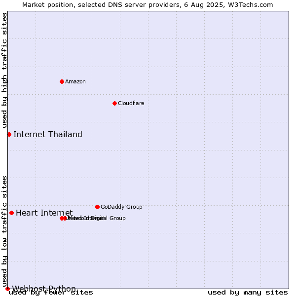 Market position of Heart Internet vs. Internet Thailand vs. Webhost Python