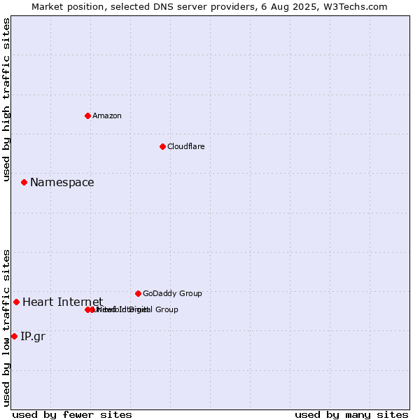 Market position of Namespace vs. Heart Internet vs. IP.gr