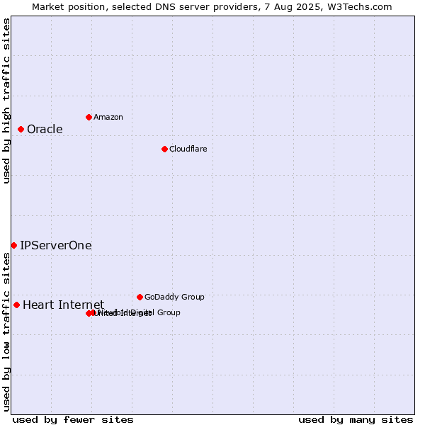 Market position of Oracle vs. Heart Internet vs. IPServerOne