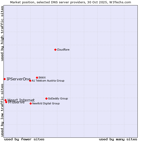 Market position of Proserve vs. Heart Internet vs. IPServerOne