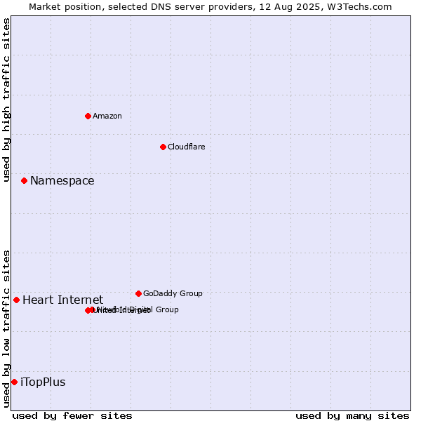 Market position of Namespace vs. Heart Internet vs. iTopPlus