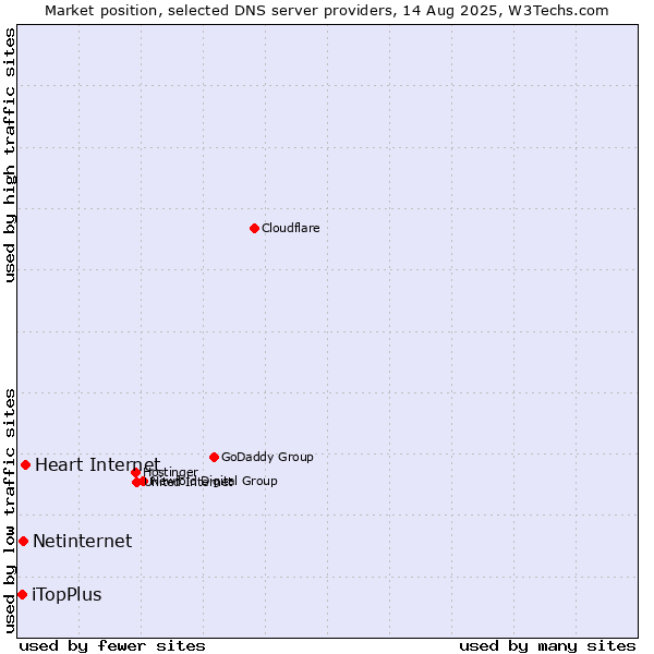 Market position of Heart Internet vs. Netinternet vs. iTopPlus