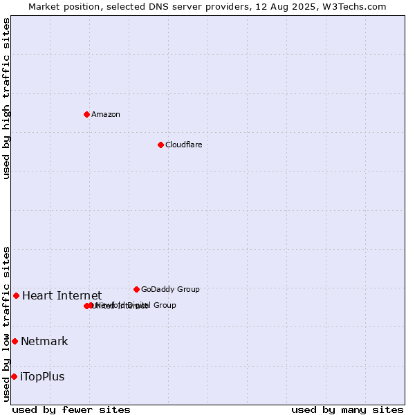 Market position of Heart Internet vs. Netmark vs. iTopPlus
