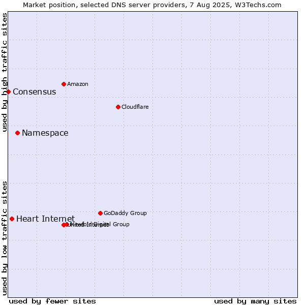 Market position of Namespace vs. Heart Internet vs. Consensus