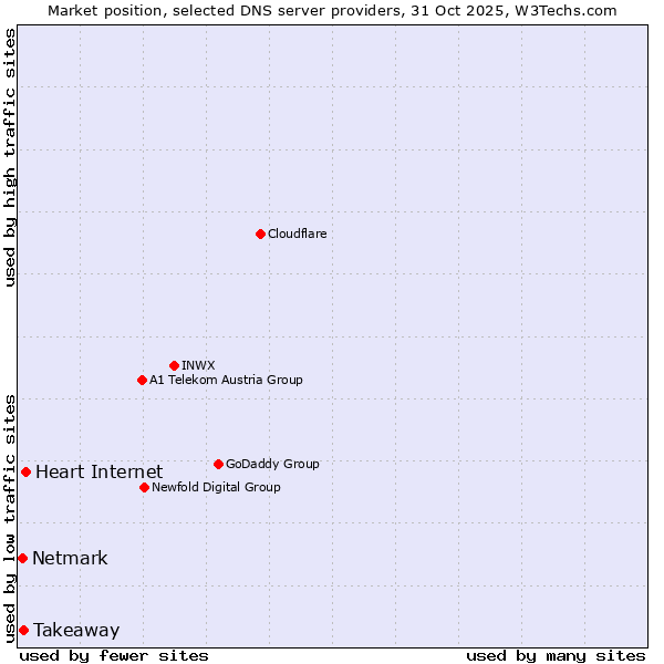 Market position of Heart Internet vs. Takeaway vs. Netmark