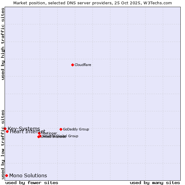 Market position of Heart Internet vs. Mono Solutions vs. Key-Systems