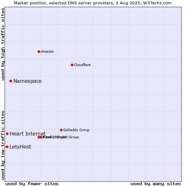 Market position of Namespace vs. Heart Internet vs. LetsHost