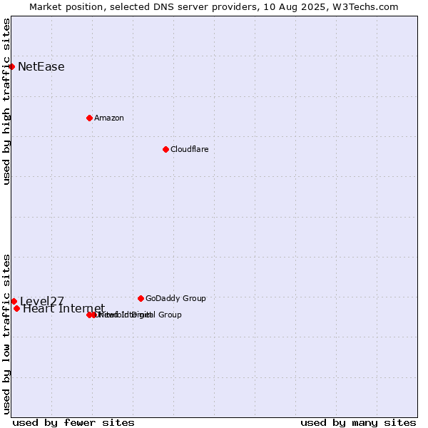 Market position of Heart Internet vs. Level27 vs. NetEase