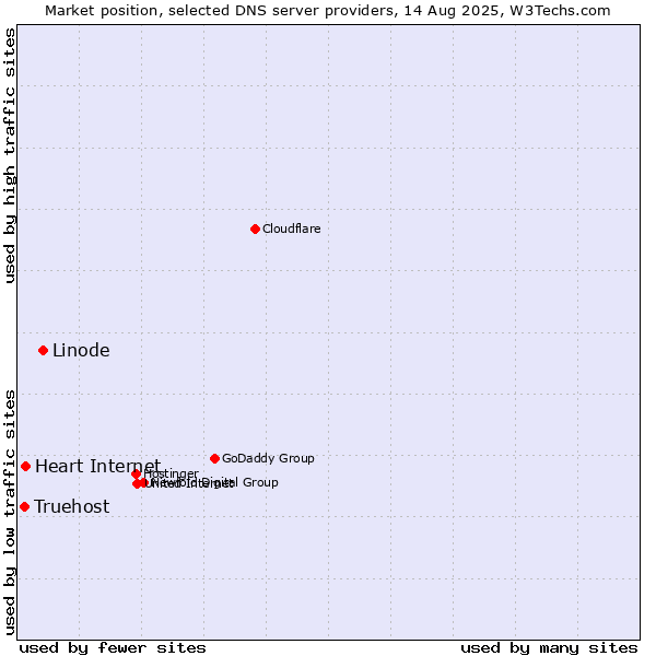 Market position of Linode vs. Heart Internet vs. Truehost
