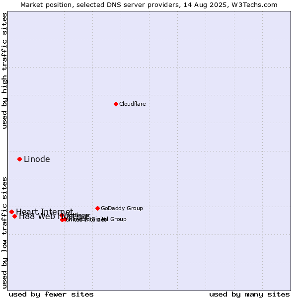 Market position of Linode vs. H88 Web Hosting vs. Heart Internet