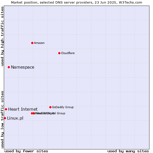 Market position of Namespace vs. Heart Internet vs. Linux.pl