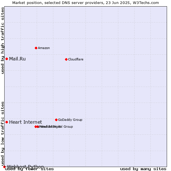 Market position of Heart Internet vs. Mail.Ru vs. Webhost Python