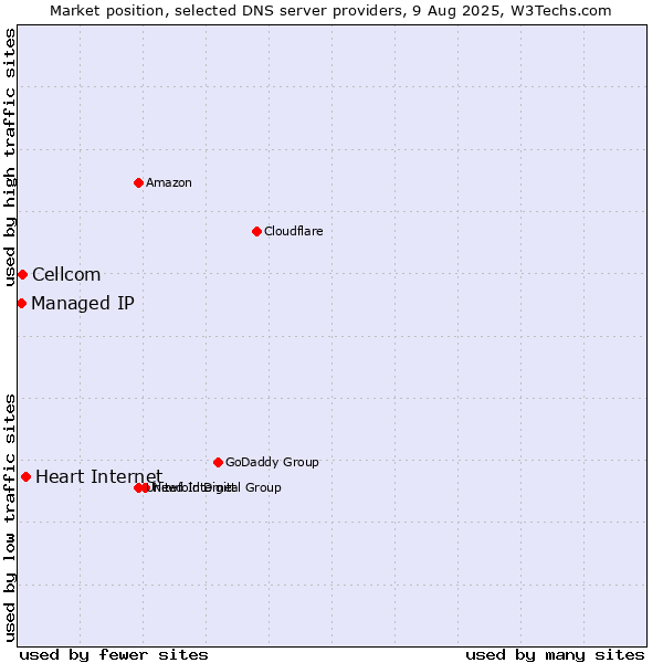 Market position of Heart Internet vs. Cellcom vs. Managed IP
