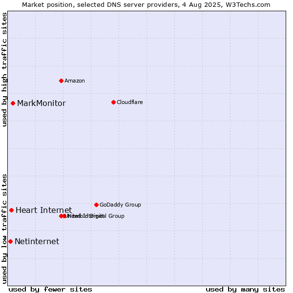 Market position of MarkMonitor vs. Heart Internet vs. Netinternet