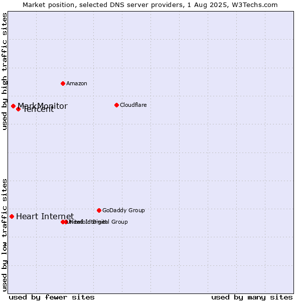 Market position of Tencent vs. MarkMonitor vs. Heart Internet