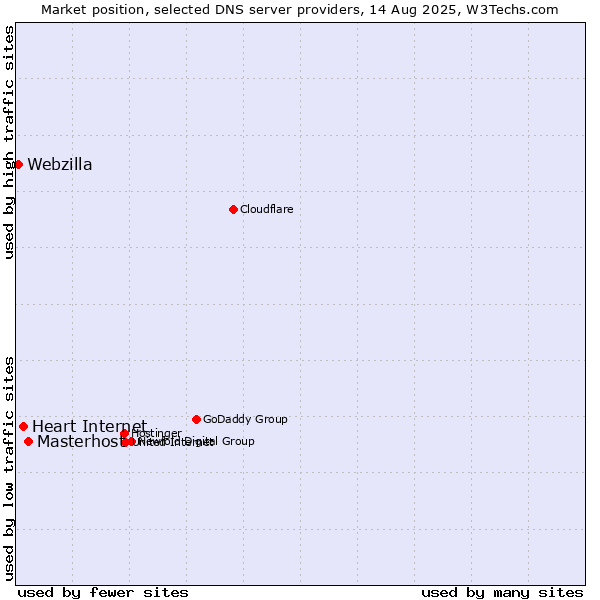 Market position of Masterhost vs. Heart Internet vs. Webzilla