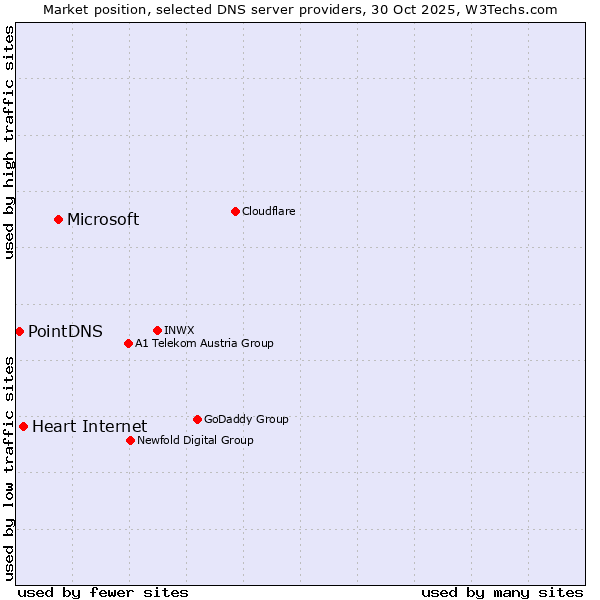Market position of Microsoft vs. Heart Internet vs. PointDNS