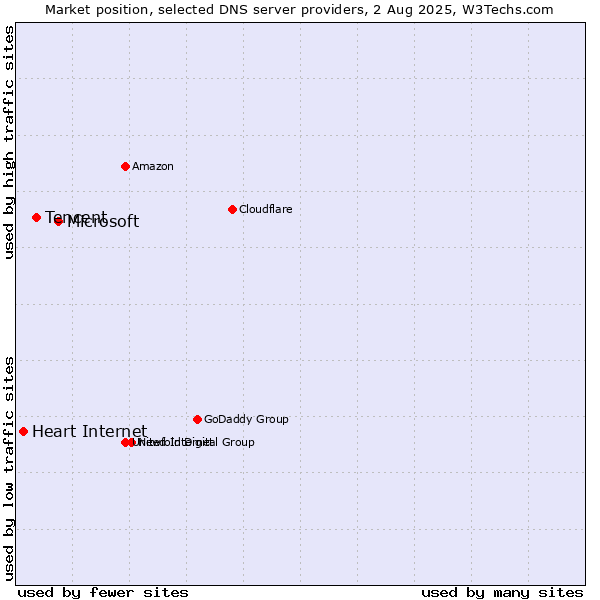 Market position of Microsoft vs. Tencent vs. Heart Internet