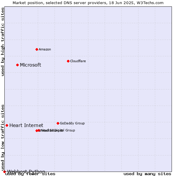 Market position of Microsoft vs. Heart Internet vs. Webhost Python
