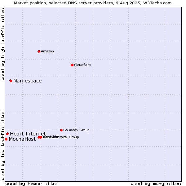 Market position of Namespace vs. Heart Internet vs. MochaHost