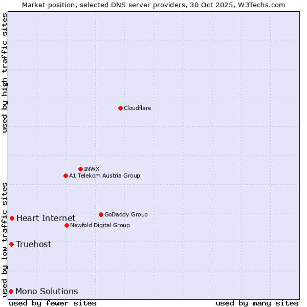 Market position of Heart Internet vs. Truehost vs. Mono Solutions
