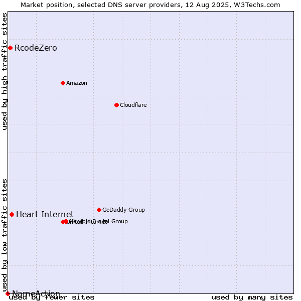 Market position of Heart Internet vs. RcodeZero vs. NameAction