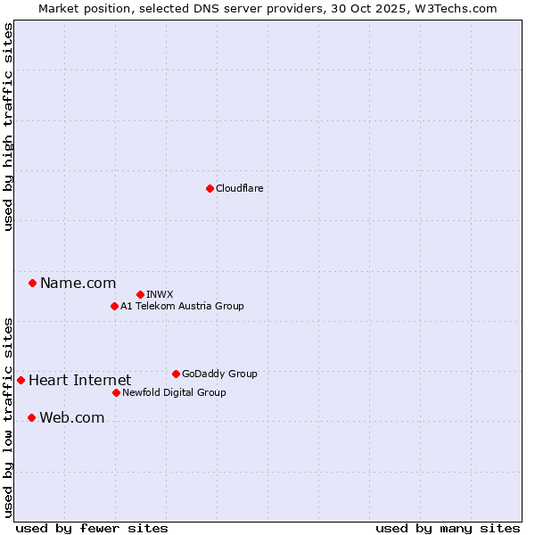 Market position of Name.com vs. Web.com vs. Heart Internet