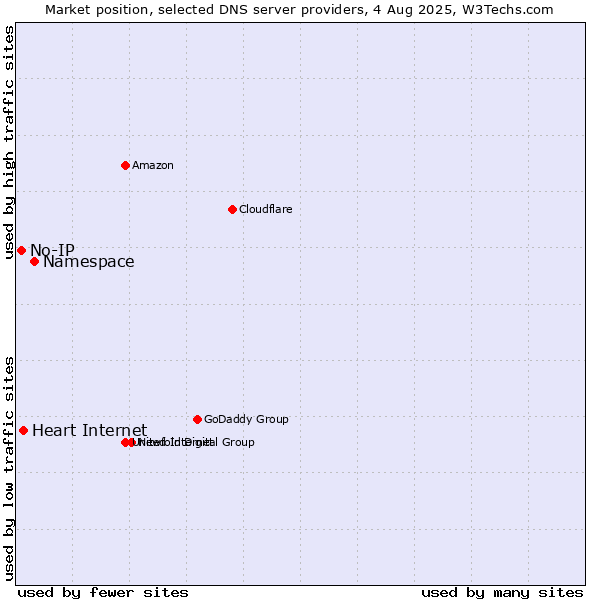 Market position of Namespace vs. Heart Internet vs. No-IP