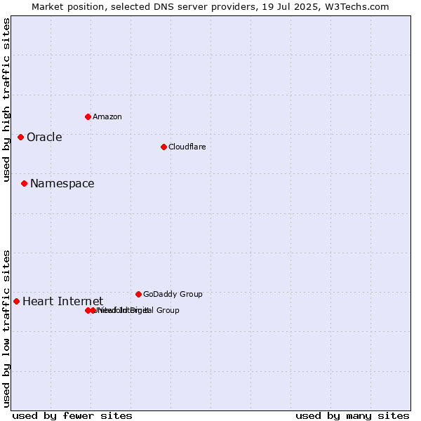 Market position of Namespace vs. Oracle vs. Heart Internet