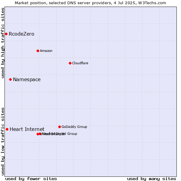 Market position of Namespace vs. Heart Internet vs. RcodeZero