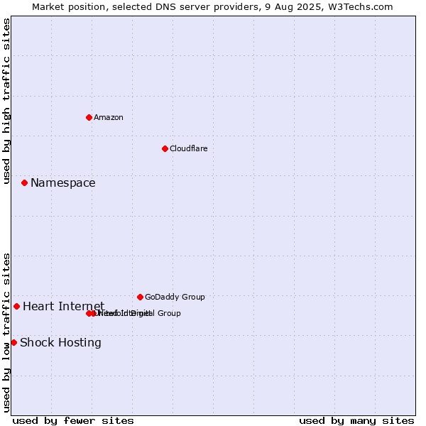 Market position of Namespace vs. Heart Internet vs. Shock Hosting