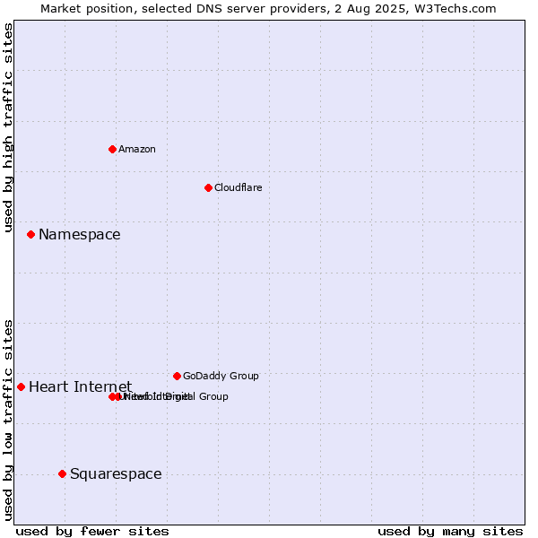 Market position of Squarespace vs. Namespace vs. Heart Internet