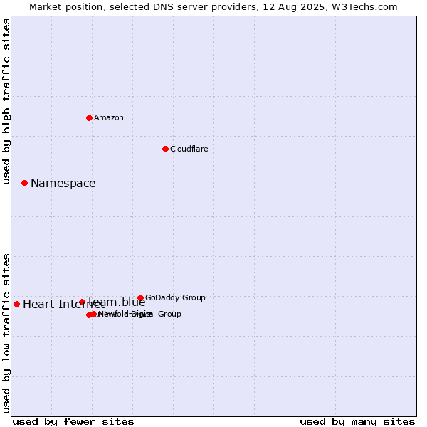 Market position of team.blue vs. Namespace vs. Heart Internet