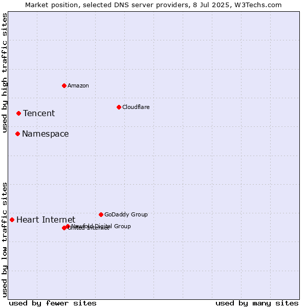 Market position of Tencent vs. Namespace vs. Heart Internet