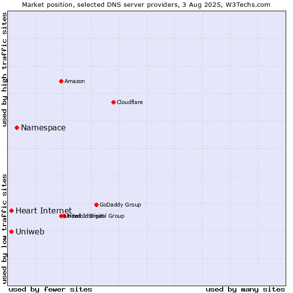 Market position of Namespace vs. Uniweb vs. Heart Internet