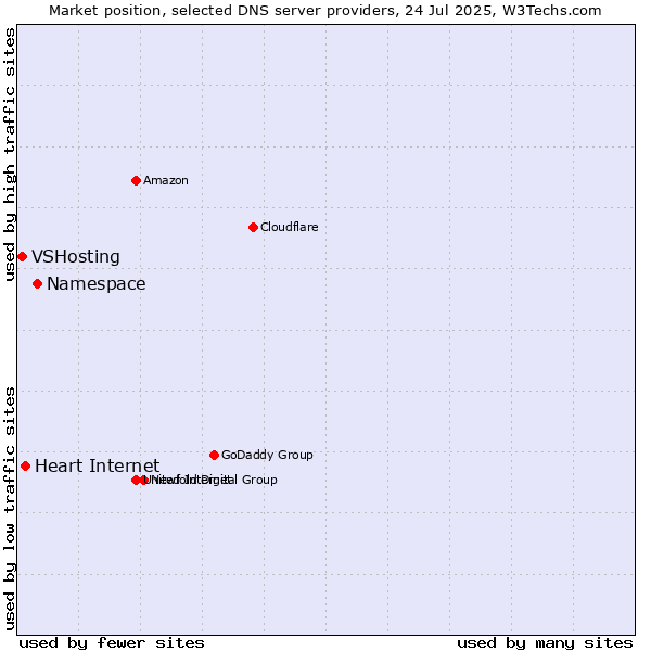 Market position of Namespace vs. Heart Internet vs. VSHosting