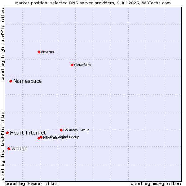 Market position of Namespace vs. webgo vs. Heart Internet