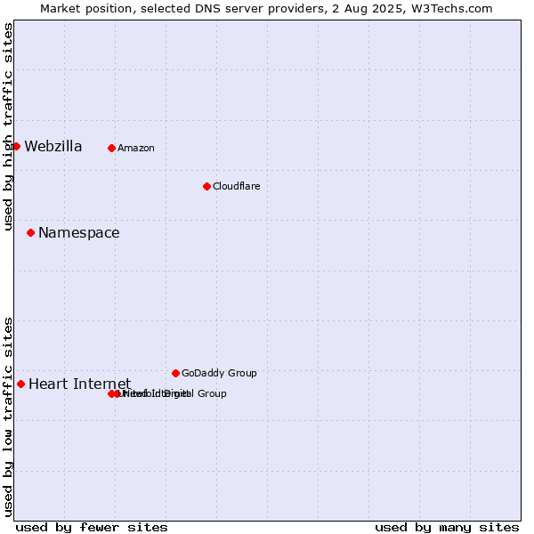 Market position of Namespace vs. Heart Internet vs. Webzilla