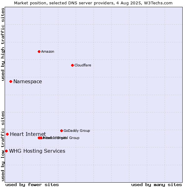 Market position of Namespace vs. Heart Internet vs. WHG Hosting Services