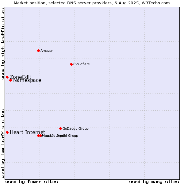 Market position of Namespace vs. Heart Internet vs. ZoneEdit