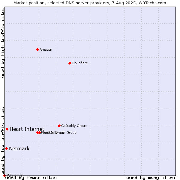 Market position of Heart Internet vs. Netmark vs. Nanelo