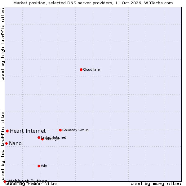 Market position of Heart Internet vs. Nano vs. Webhost Python