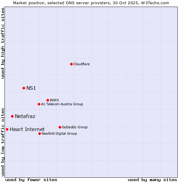 Market position of NS1 vs. Netafraz vs. Heart Internet