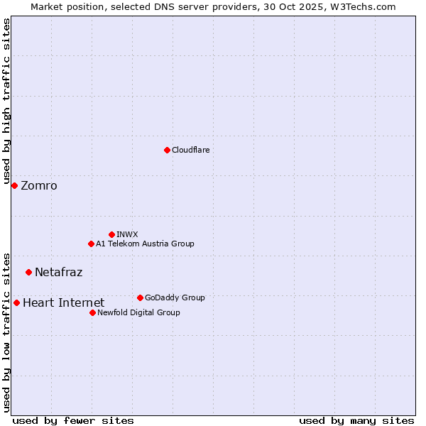Market position of Netafraz vs. Heart Internet vs. Zomro