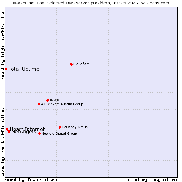 Market position of NetAngels vs. Heart Internet vs. Total Uptime
