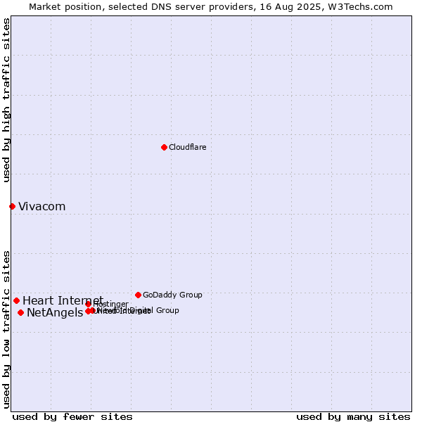 Market position of NetAngels vs. Heart Internet vs. Vivacom