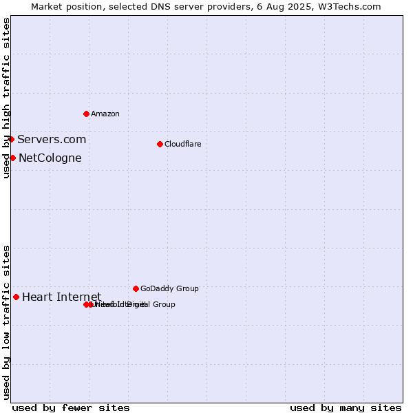 Market position of Heart Internet vs. NetCologne vs. Servers.com