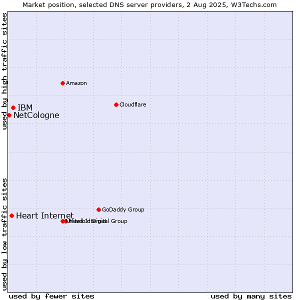 Market position of IBM vs. Heart Internet vs. NetCologne