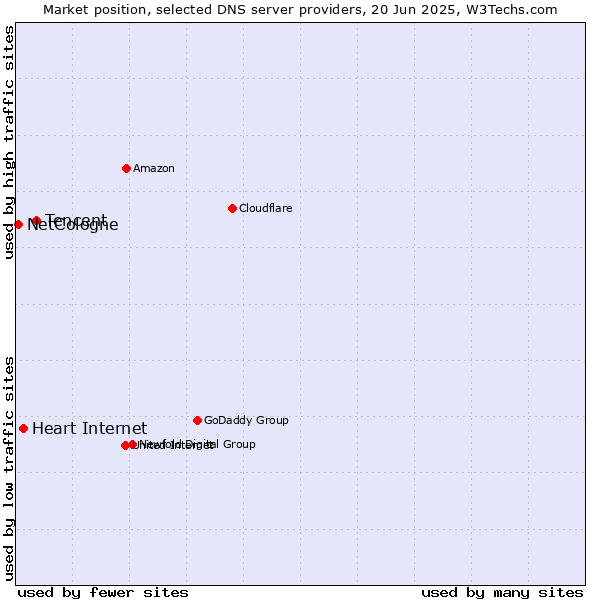 Market position of Tencent vs. Heart Internet vs. NetCologne