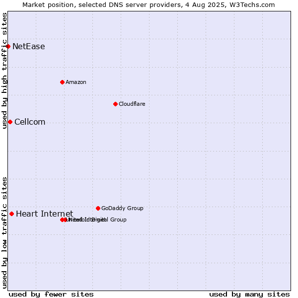 Market position of Heart Internet vs. Cellcom vs. NetEase